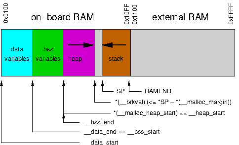8 bit Atmel MCUs SRAM structure