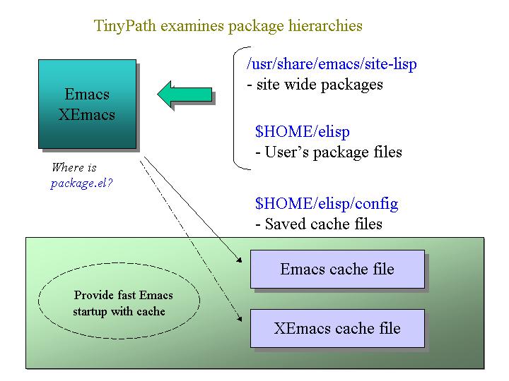 [Picture. Emacs 21.2 tinypath.el package in action]