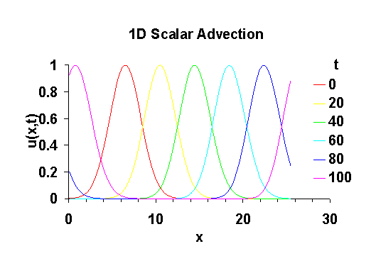 1-dimensional scalar advection