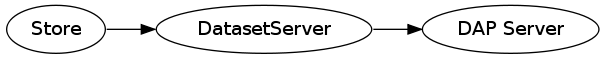 digraph datastream {
   rankdir=LR;
   "Store" -> "DatasetServer" -> "DAP Server";
}