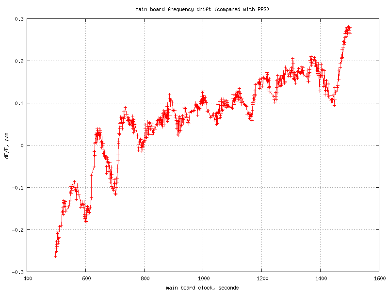 [drift +/- 0.3 ppm over 1000 sec period]