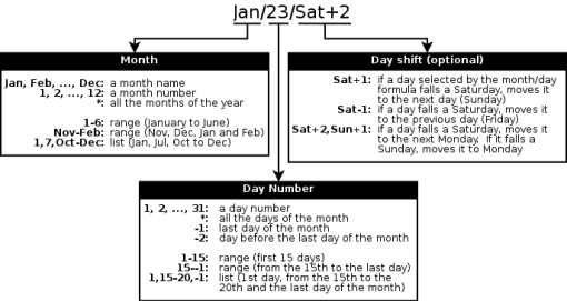 Shows the day number calendar formula form