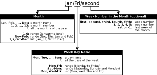 Shows the weekday name calendar formula form