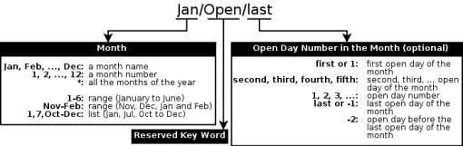 Shows the openday calendar formula form