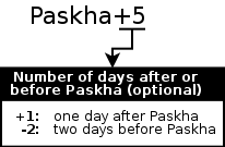 Shows the Paskha calendar formula form