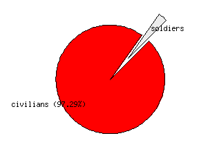 Casualties of the Conflict in Iraq since 2003 (source:
English Wikipedia page, 2006-07-23)